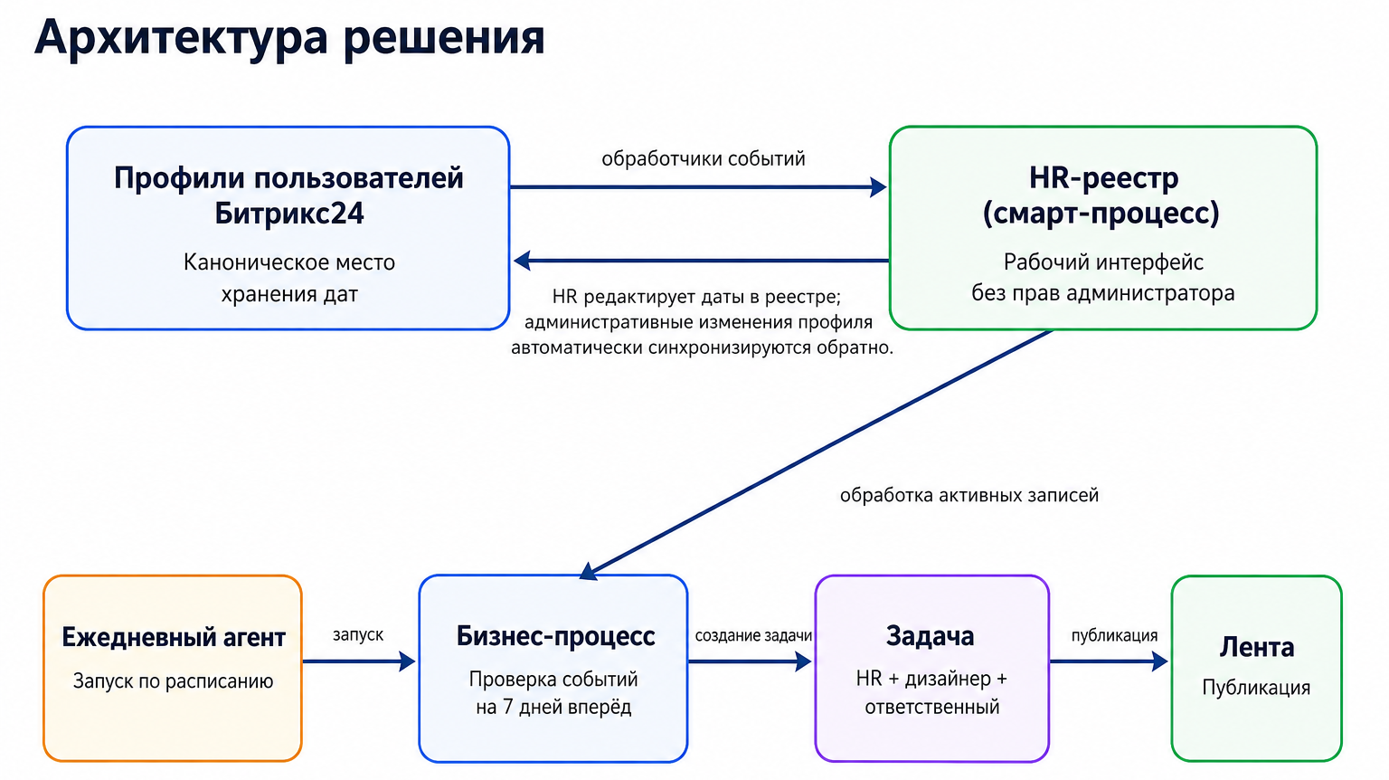 Архитектура решения: профили пользователей остаются основным источником данных, HR работает с ними через отдельный реестр, а подготовка поздравлений запускается автоматически по расписанию